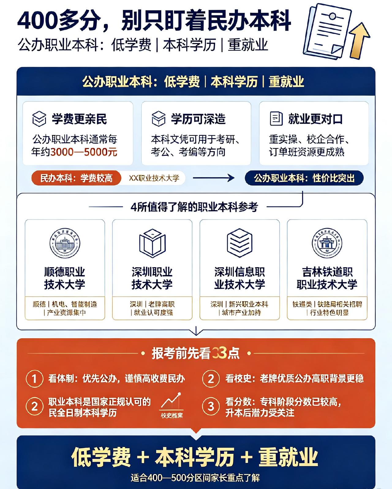 高考400多分千万别冲民办本科！下面这条升学路很多家长还不知道很多孩子卡在