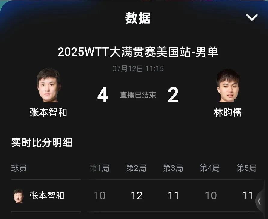 张本智和4-2林昀儒，高兴的直接躺地庆祝。这六局比赛很精彩，张本智和挺进四