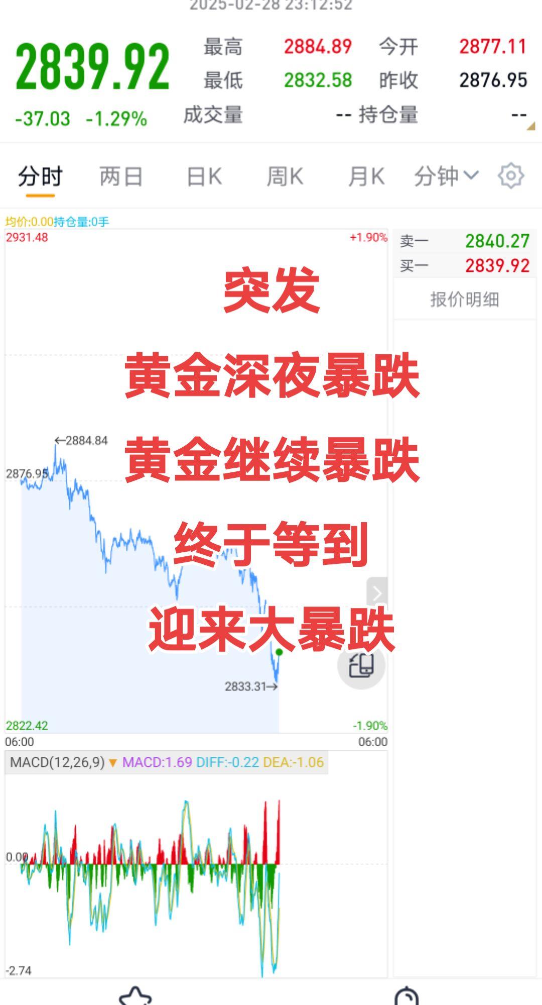 黄金深夜暴跌了，终于等到暴跌了