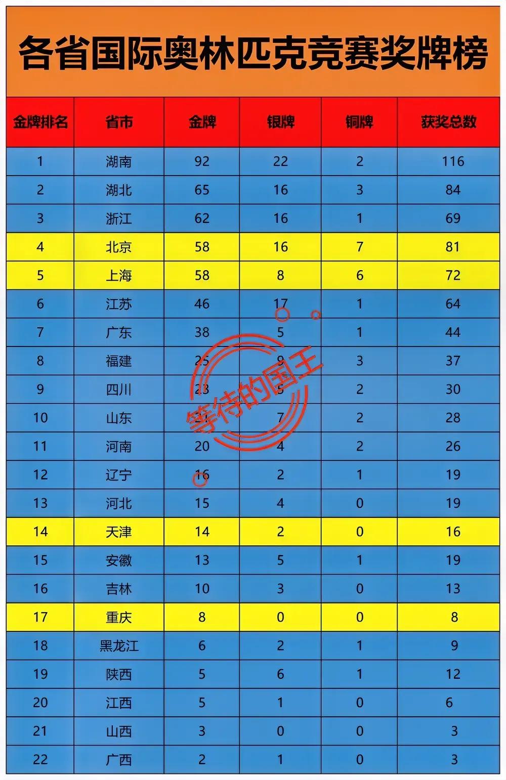 各省份奥林匹克竞赛奖牌榜云南：还没有得过奖牌贵州：还没有得过奖牌青海：还