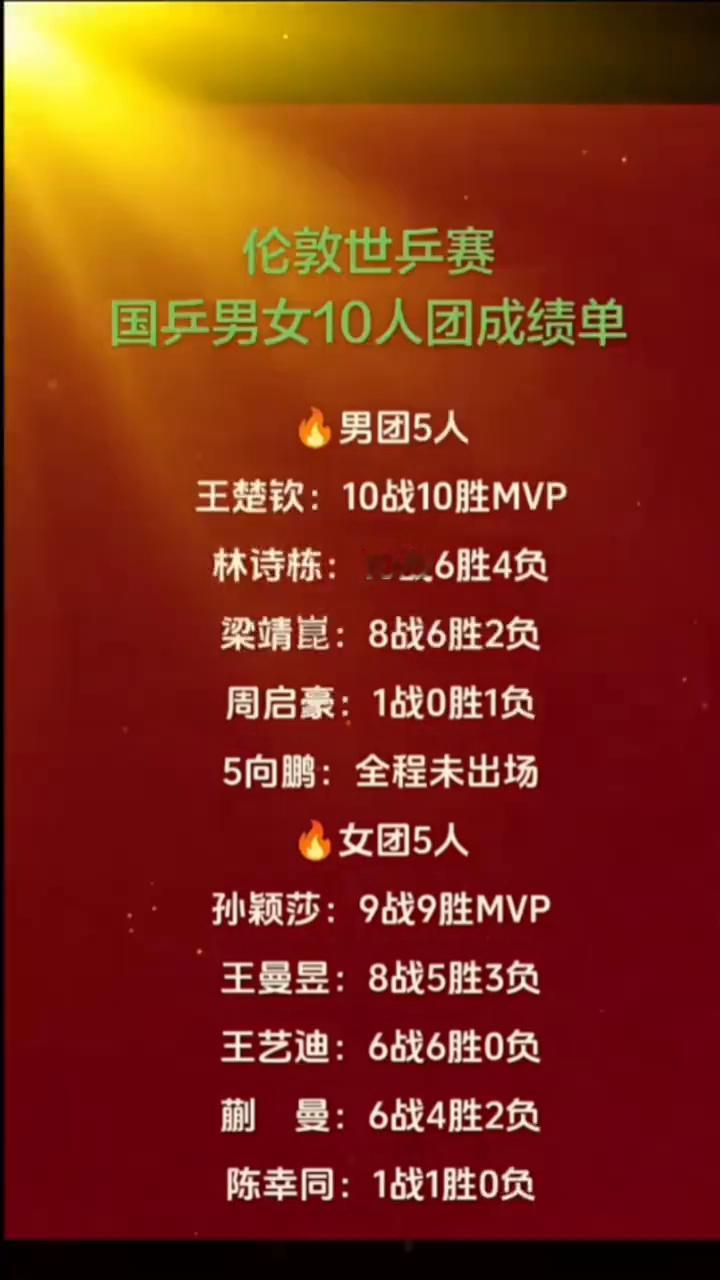 伦敦世乒赛国乒男女10人团成绩单。·男团5人：王楚钦：10战10胜MVP；林诗