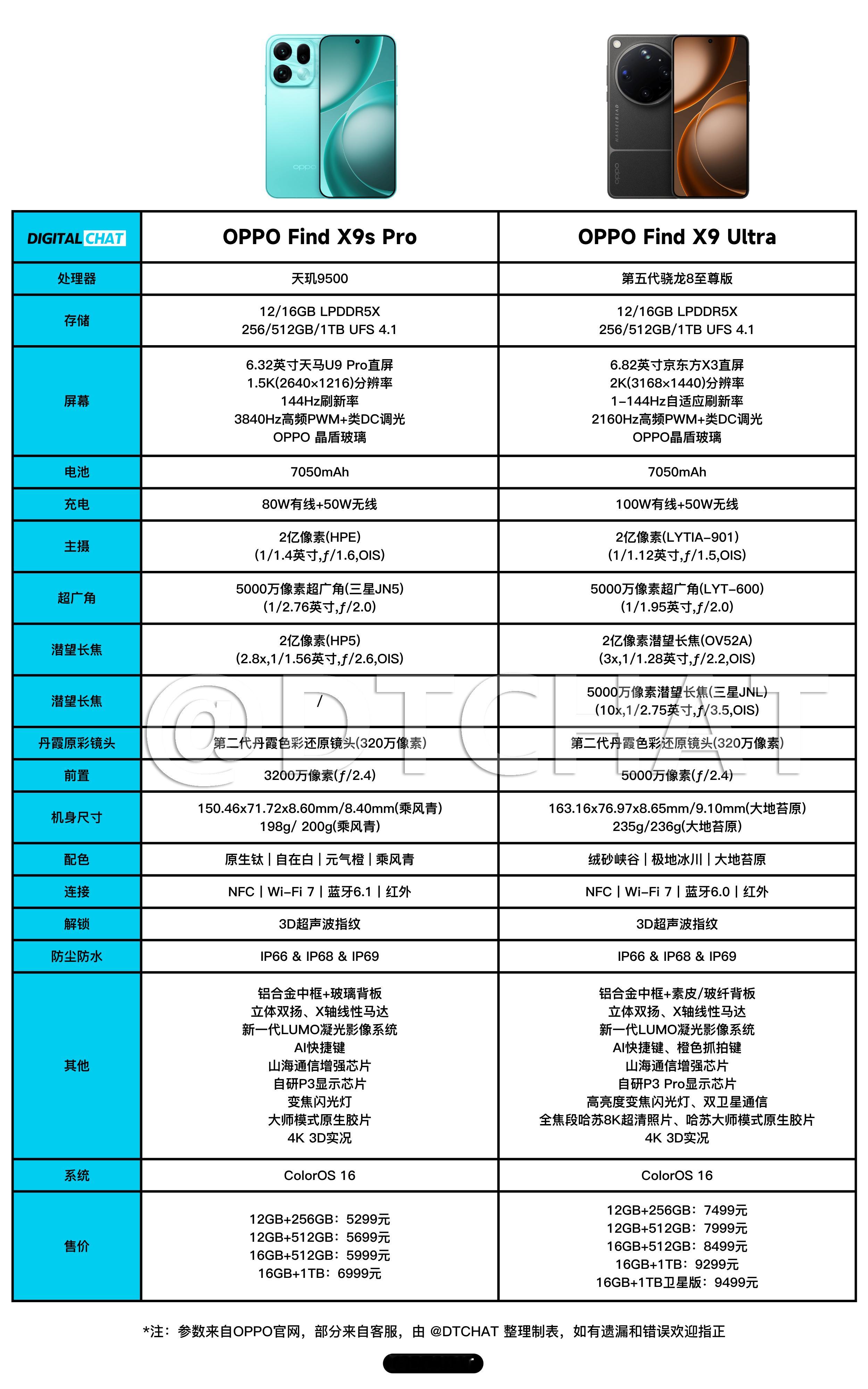 一图看懂OPPOFindX9sPro和OPPOFindX9Ultra