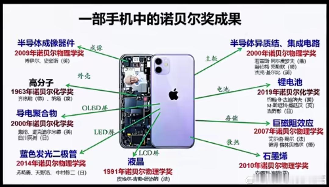 一部手机中的诺贝尔奖成果​​​