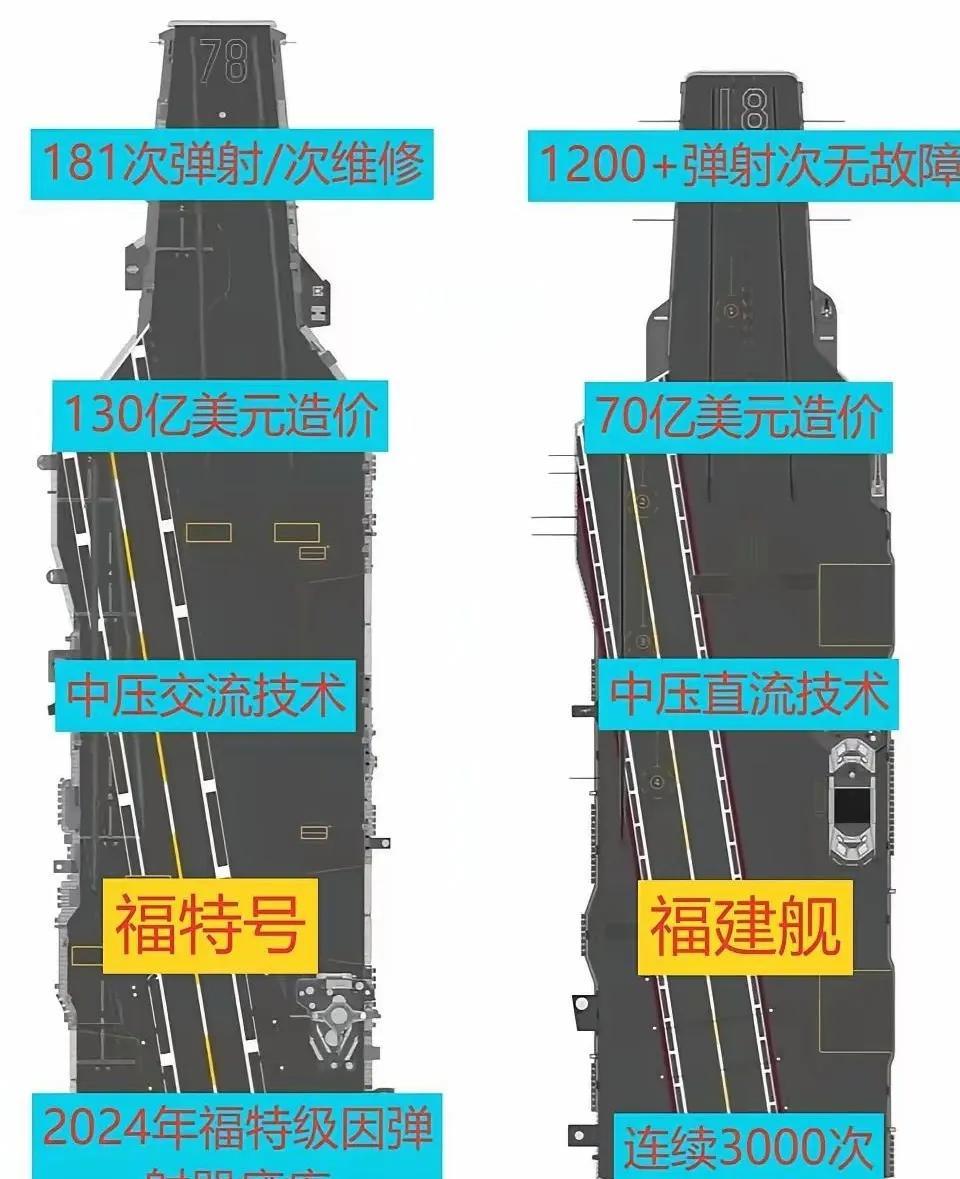 虽然说，美国的“福特”号航母比中国的“福建”号航母，在排水量吨位方面高出了两万多
