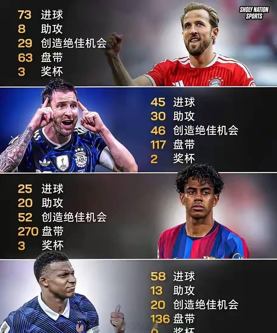 金球奖给凯恩，都不反对。给梅西，都服，但基本不可能。姆巴佩基本没机会，一个冠军头