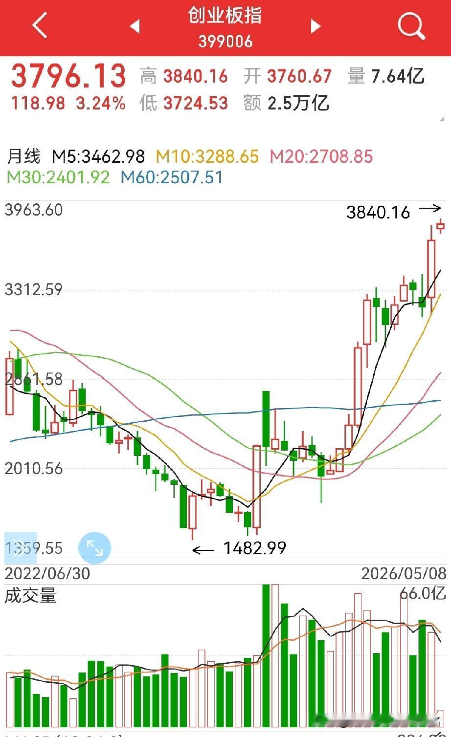 牛市，存款为什么没有搬家？或者说为什么没人提了？因为，这轮牛市不为这个，反而