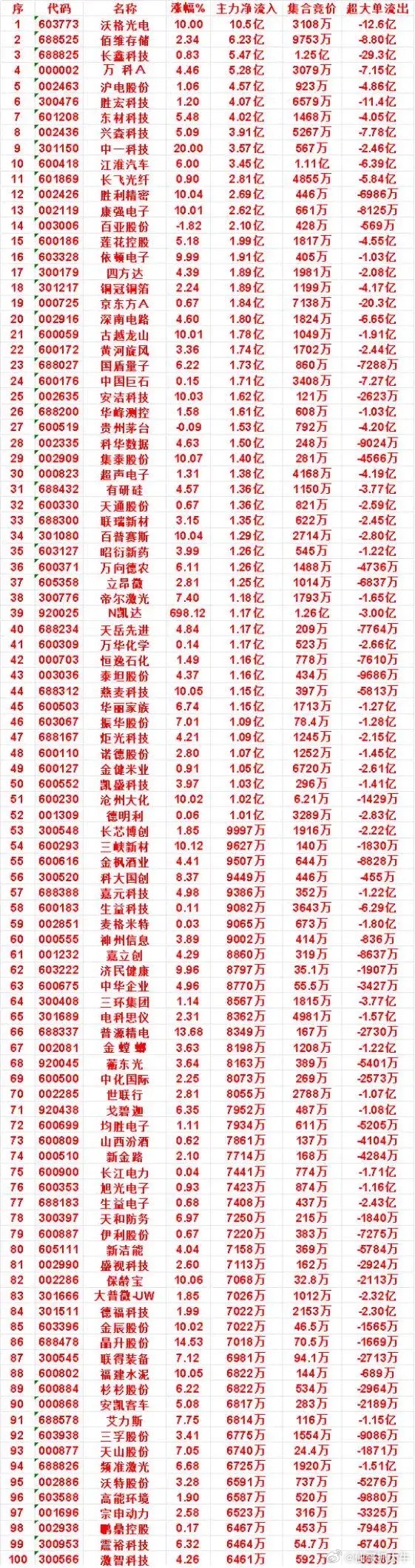 9月23日午盘资金主攻方向出炉！主力净流入百强榜单，多只标的强势涨停主力净流入百强榜单更新，资金进攻