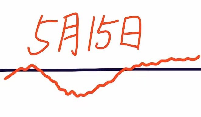 大盘今天放量大跌，明天会怎么走呢？下面就是我的看法：请看图，预计会小幅低开，然后