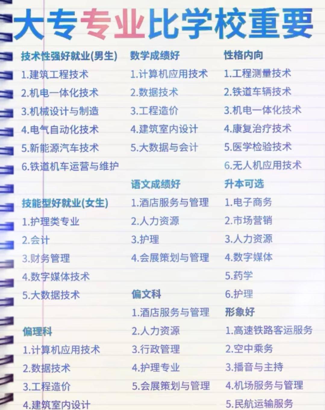 大专选专业比选学校重要！这些专业选对了，就业不用愁很多人觉得读大专不如读本