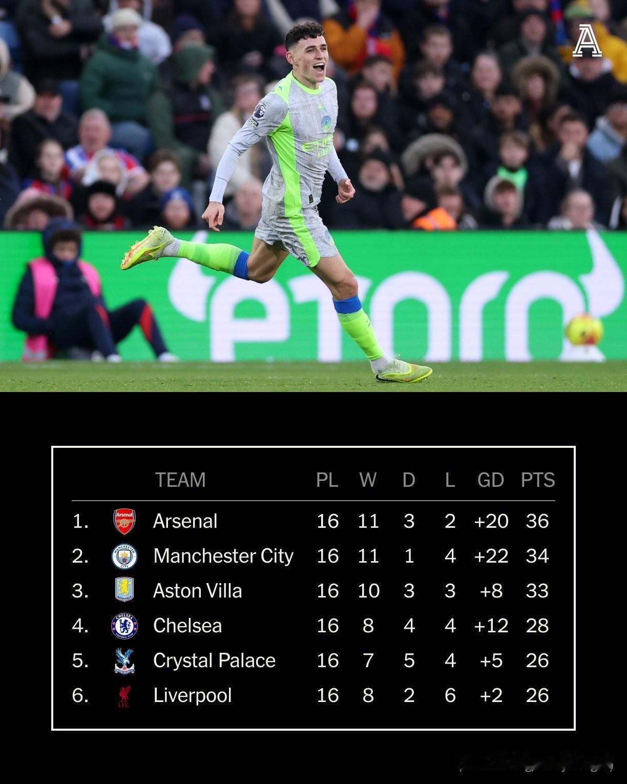 你追我赶，英超实时积分榜前三：1⃣阿森纳——36分2⃣曼城——34分