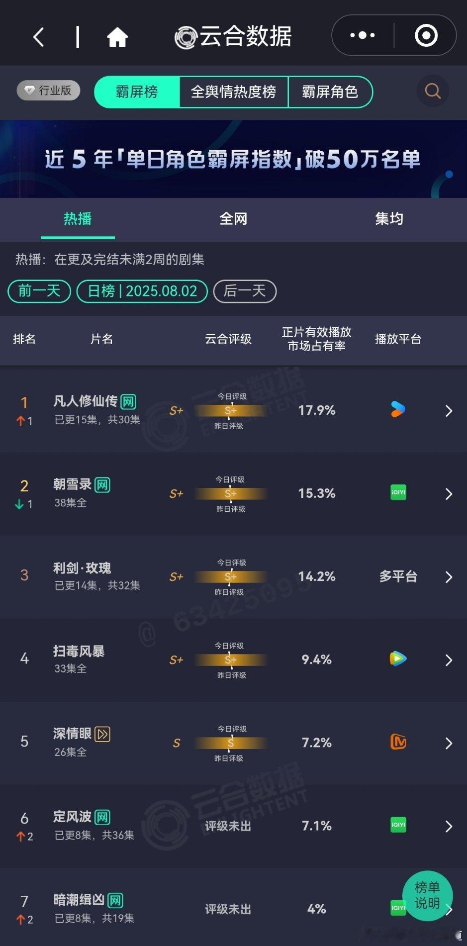 8月2日云合播放占比VS酷云播放占比云合凡人修仙传云合17.9%登顶酷云16