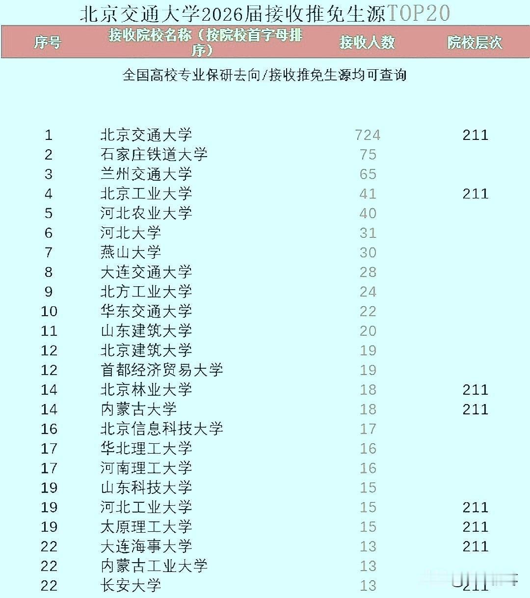 2026年北京交通大学接收保研人数，石家庄铁道学院75人稳居榜首，兰州交通大学6