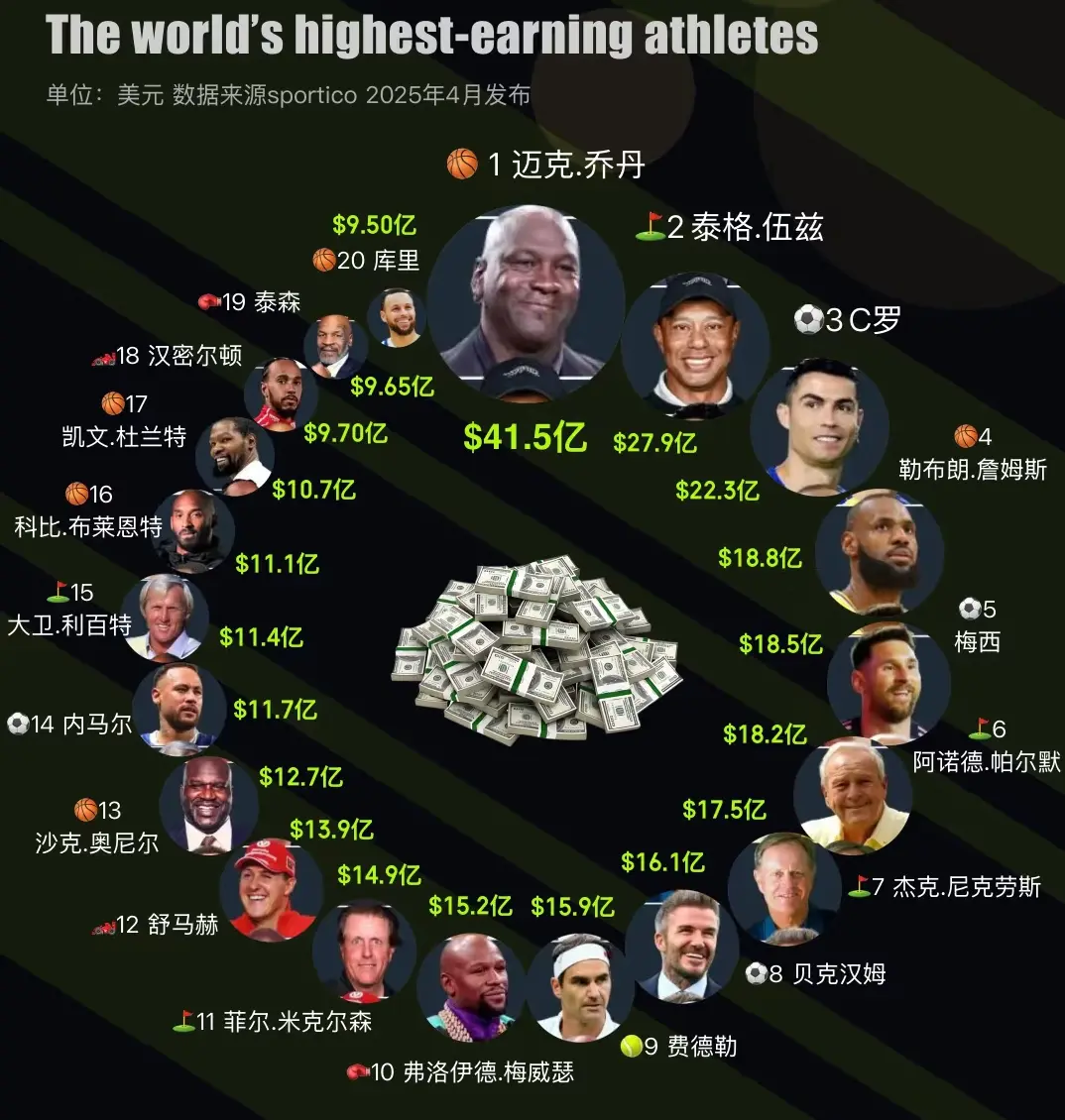 最新运动员累计收入排名，哪个运动赚钱？