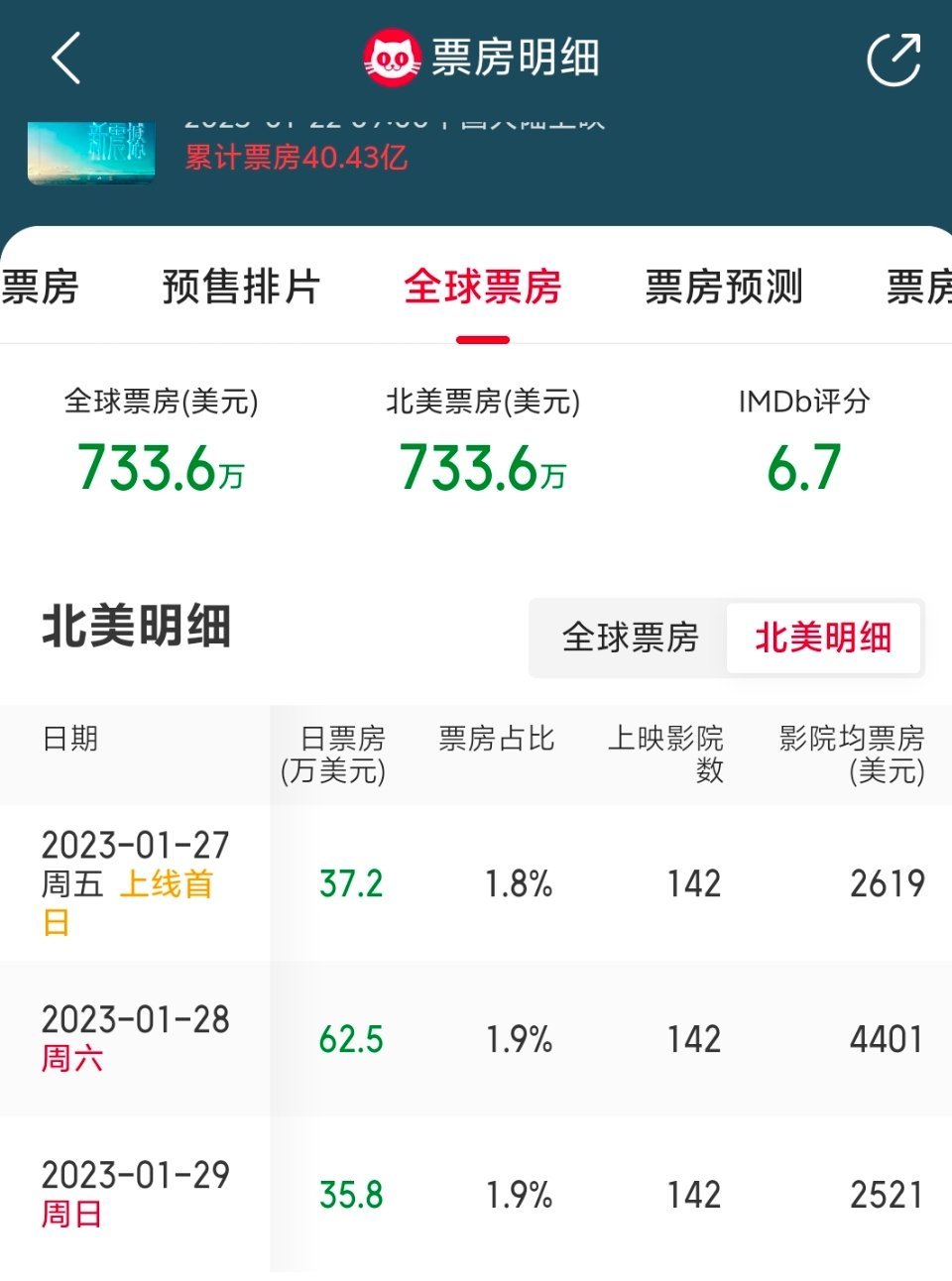 流浪地球2在北美上映只有142馆，票房733万美元。如果哪吒2在北美初始排片能达