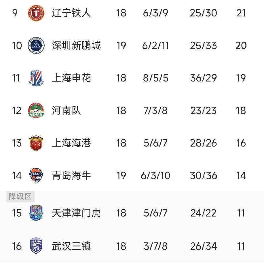 武汉三镇赢球仍垫底，保级分析：三队各有优缺点。好消息是——10轮不胜的武汉三镇