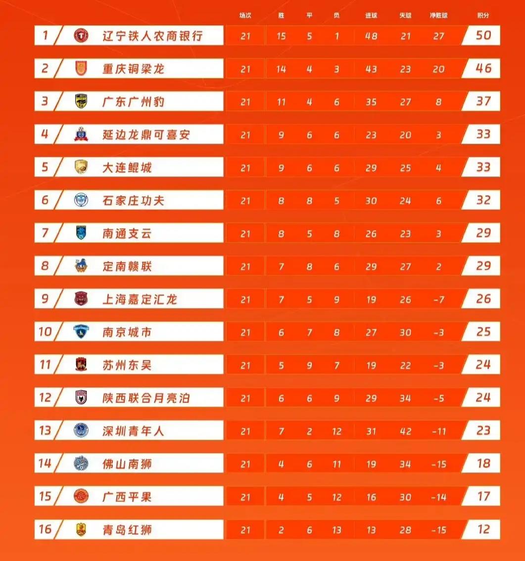 中甲积分榜，两支中超球队已经诞生，苏超球迷可以来看一下。辽宁和重庆，领先优势