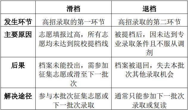高考志愿滑档与退档的区别：滑档的本质是"未被投档"，而退档则是"被投档后被