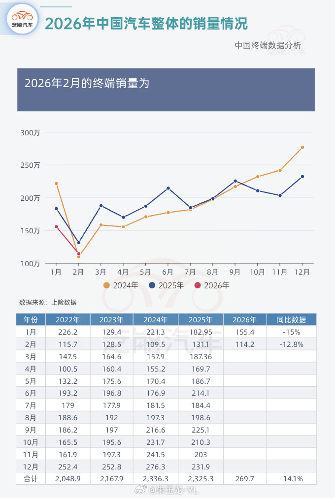 昨天在看终端上险数据，大家可以对目前的情况有一个参考1月整体销量155.5万
