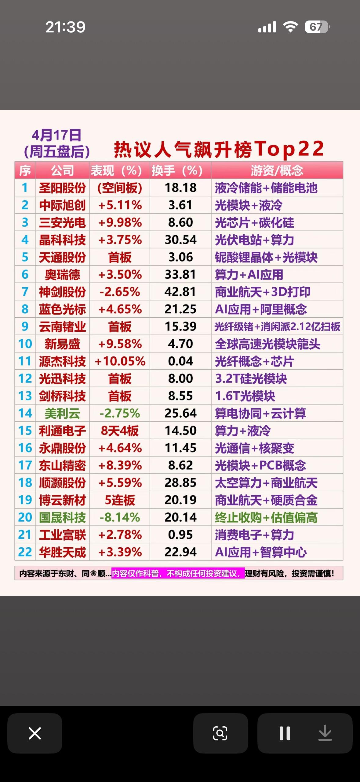 揭秘热门股票，带你领略投资风潮！4月17日周五的股市热议榜Top22可是藏着