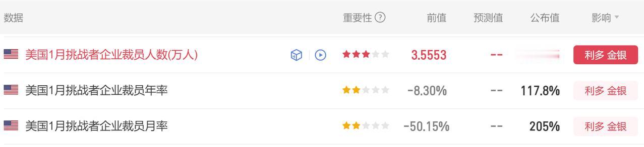 黄金现在价格怎么看?今晚有多项美国经济数据公布。首先美国1月挑战者企业裁员人