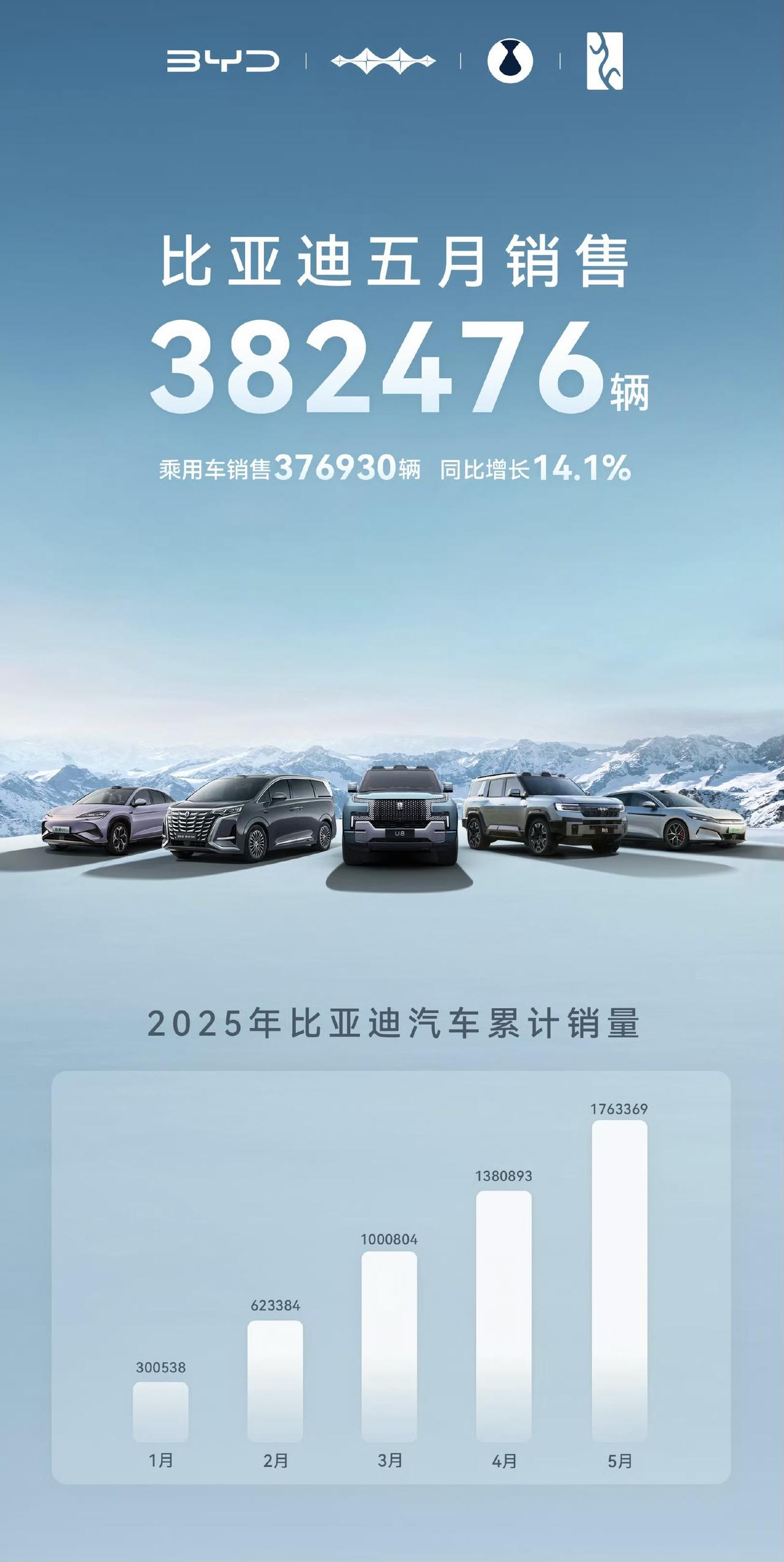【比亚迪5月乘用车销量376930辆】其中，乘用车销量376930辆，纯电动