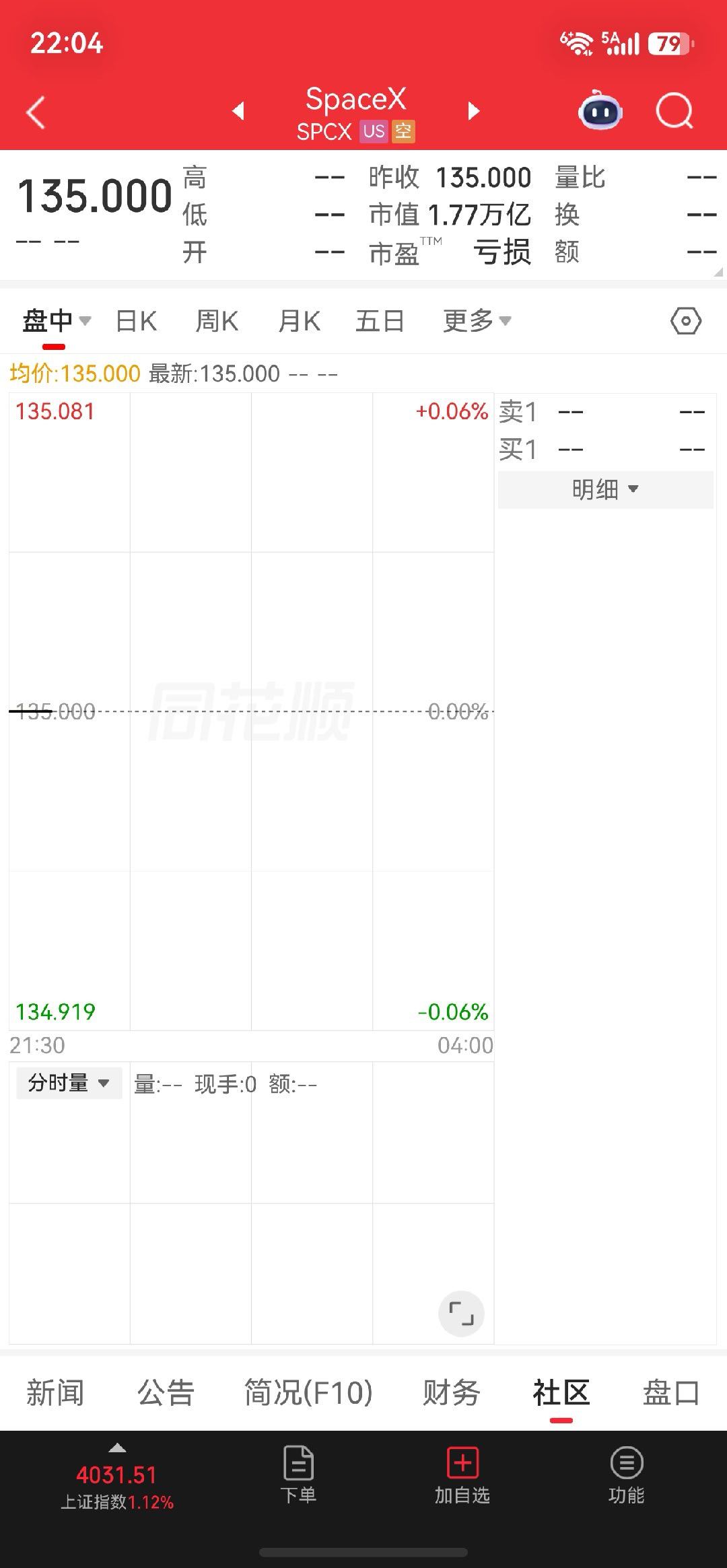 SpaceX正式上市同花顺和东方财富不行啊，好多新闻都发了，开盘价174美元，