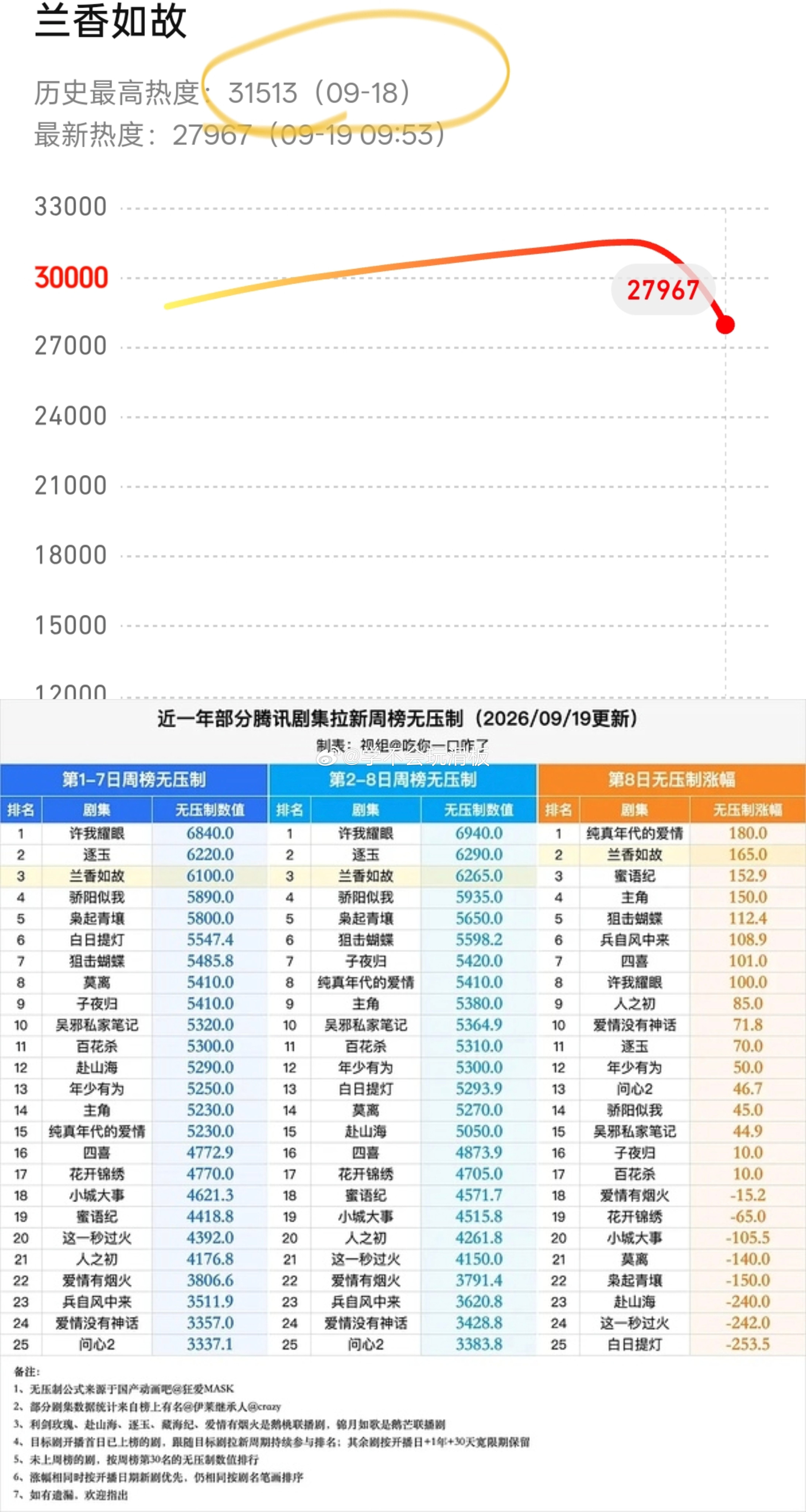 《兰香如故》进腾讯视频拉新年榜第27名，用时七天四个小时。1️⃣成为今年用时最短、集数最少进年榜的剧