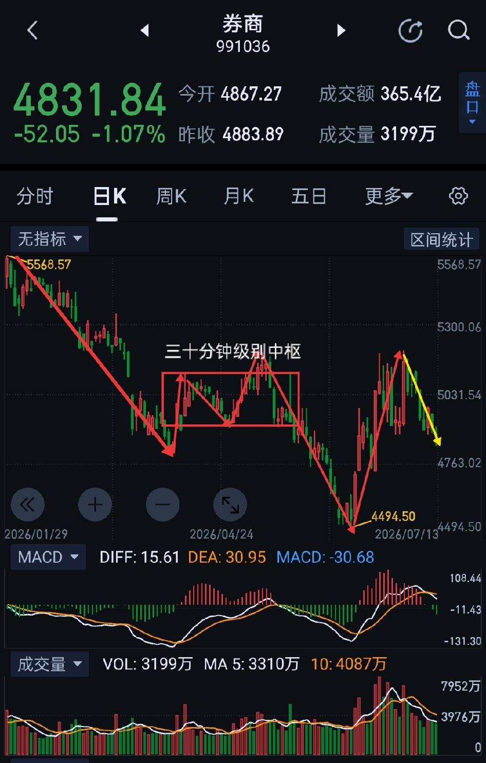 券商，二次探底过程，静待企稳时机。