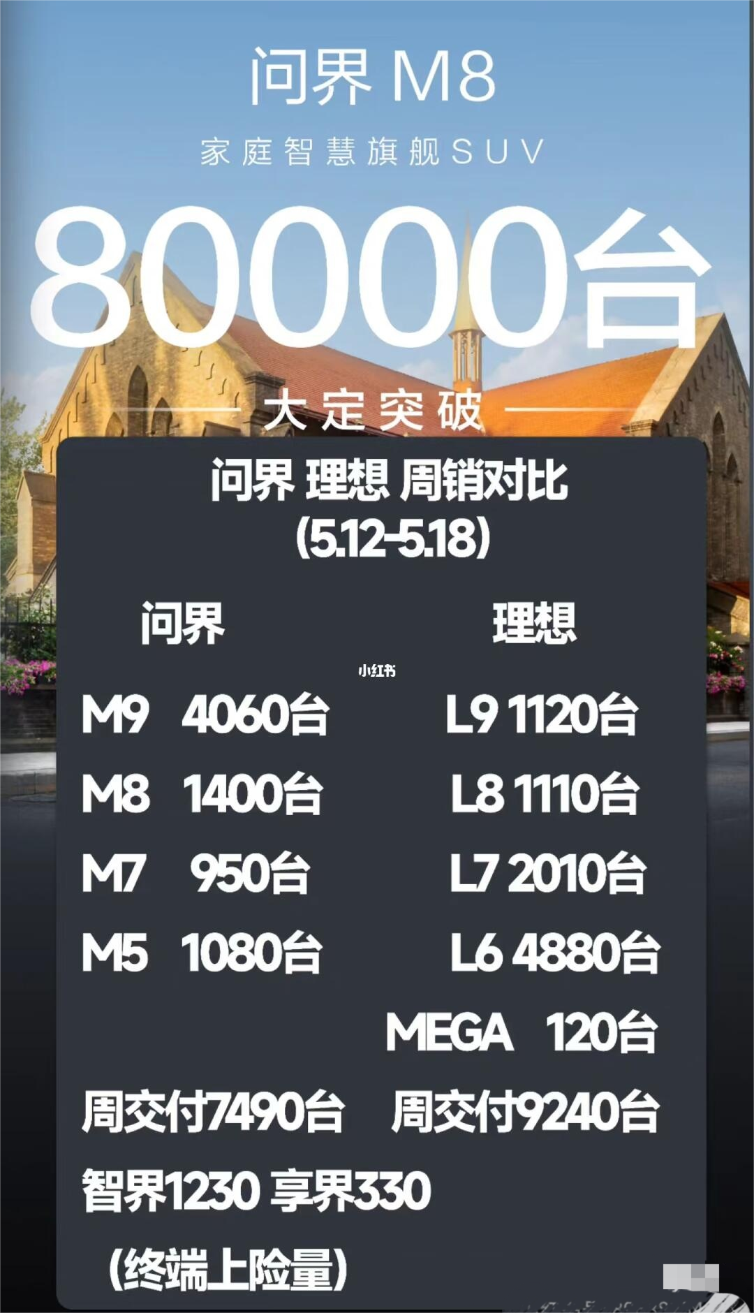 问界与理想周销量对比！