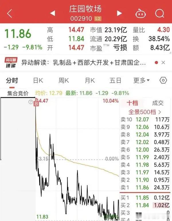 5连板后砸出一个天地板！当天进场的股民全被闷20%的大面不好吃周五的盘面实在是