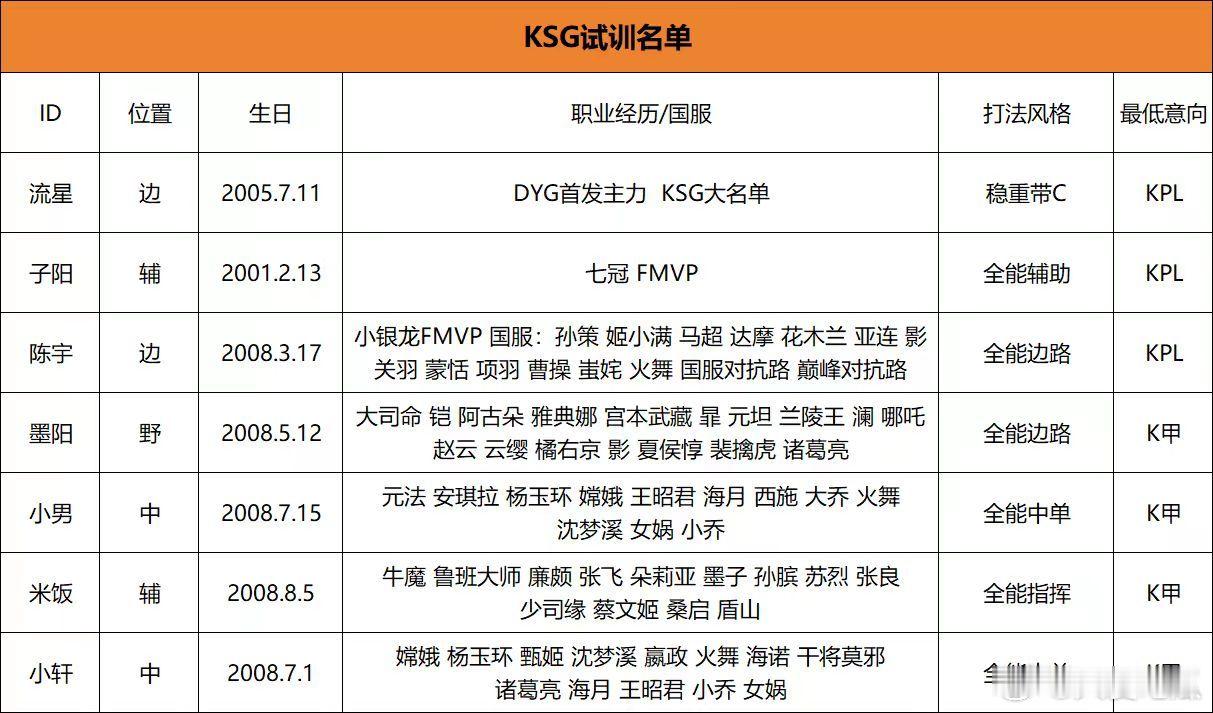 KSG可试训名单