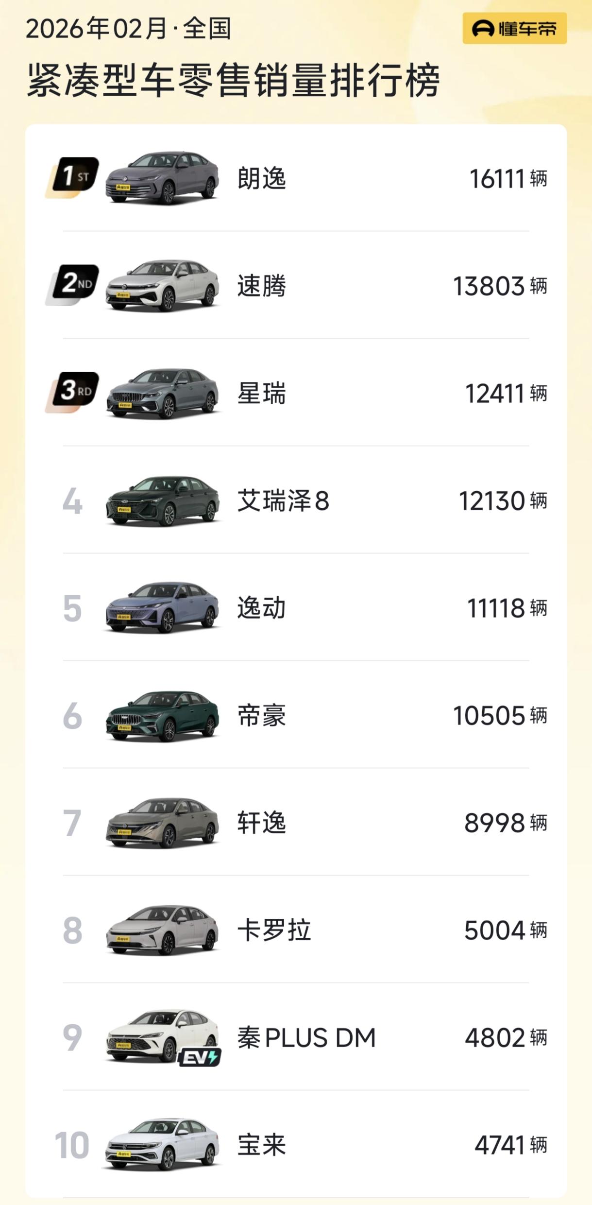 紧凑型轿车，依旧是又老又笨的燃油车的天下。2月份，紧凑型轿车销量前十名，只有