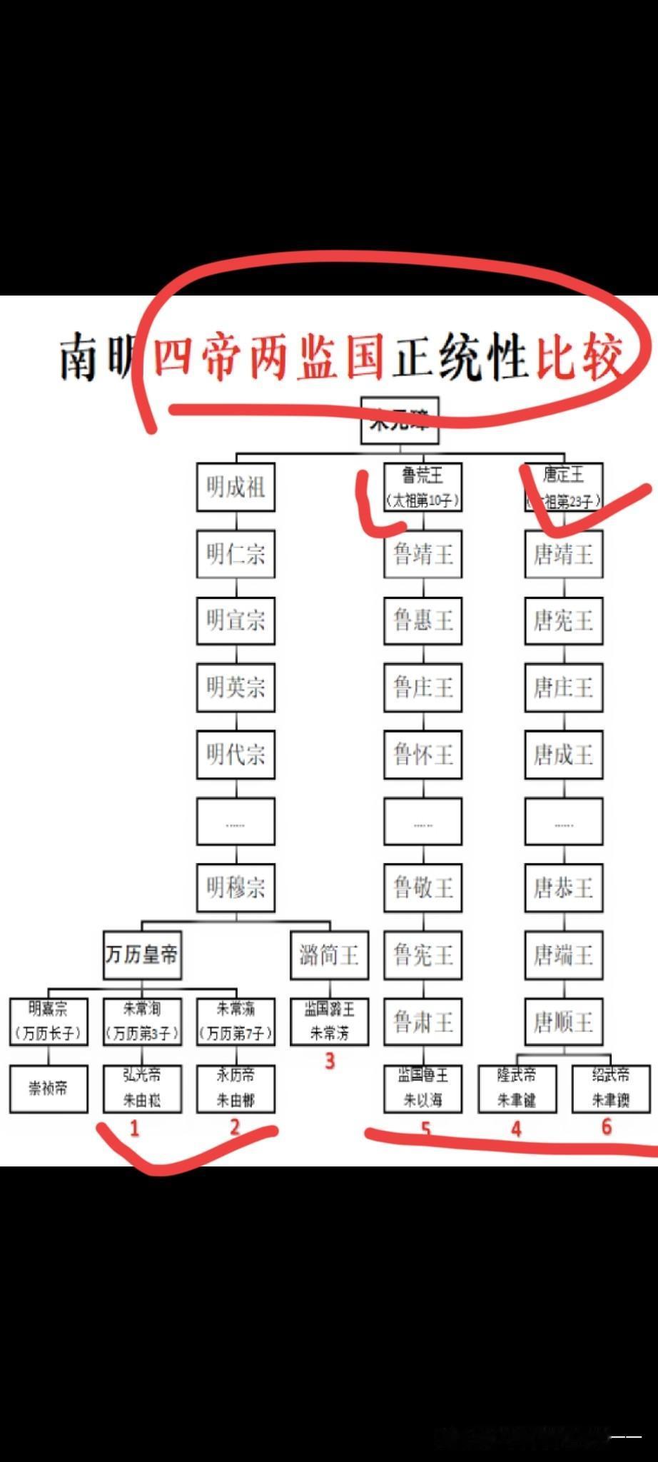 南明四帝两监国谁的法统最纯？