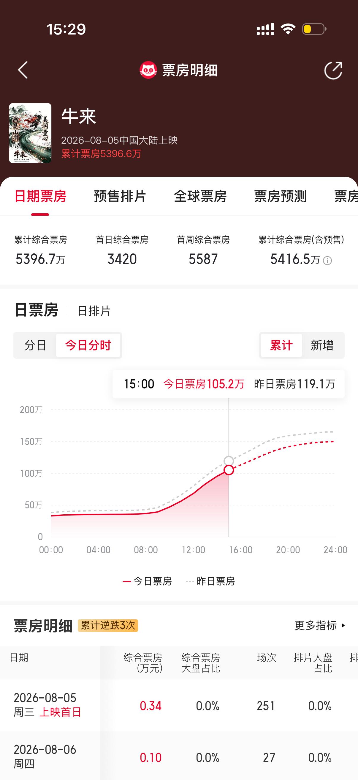 八月喊妈妈的有两个人，一个叫牛来，一个叫孙宇晨，一个总票房破五千万人民币，一个代