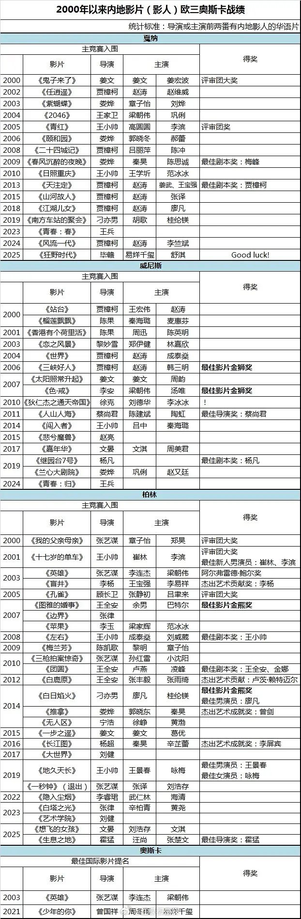 2000以来内地影片/人欧三奥斯卡战绩​​​