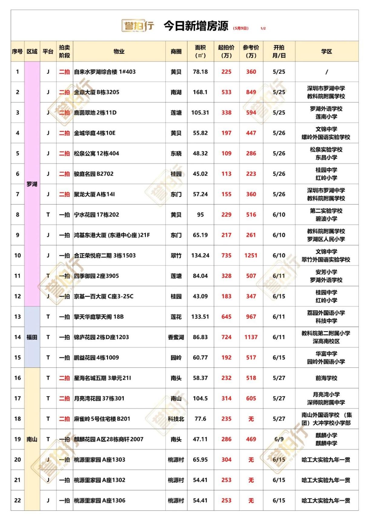 深圳法拍房：5.9新增，好多好房~1、合正荣悦府，单价只要5.5万2、锦庐花