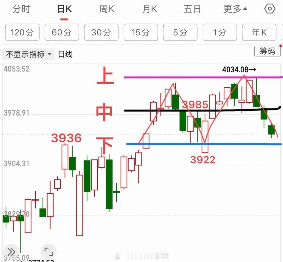 指数三连阴，接下来怎么走？大盘观点：上证指数跌破关键点3985颈线，昨