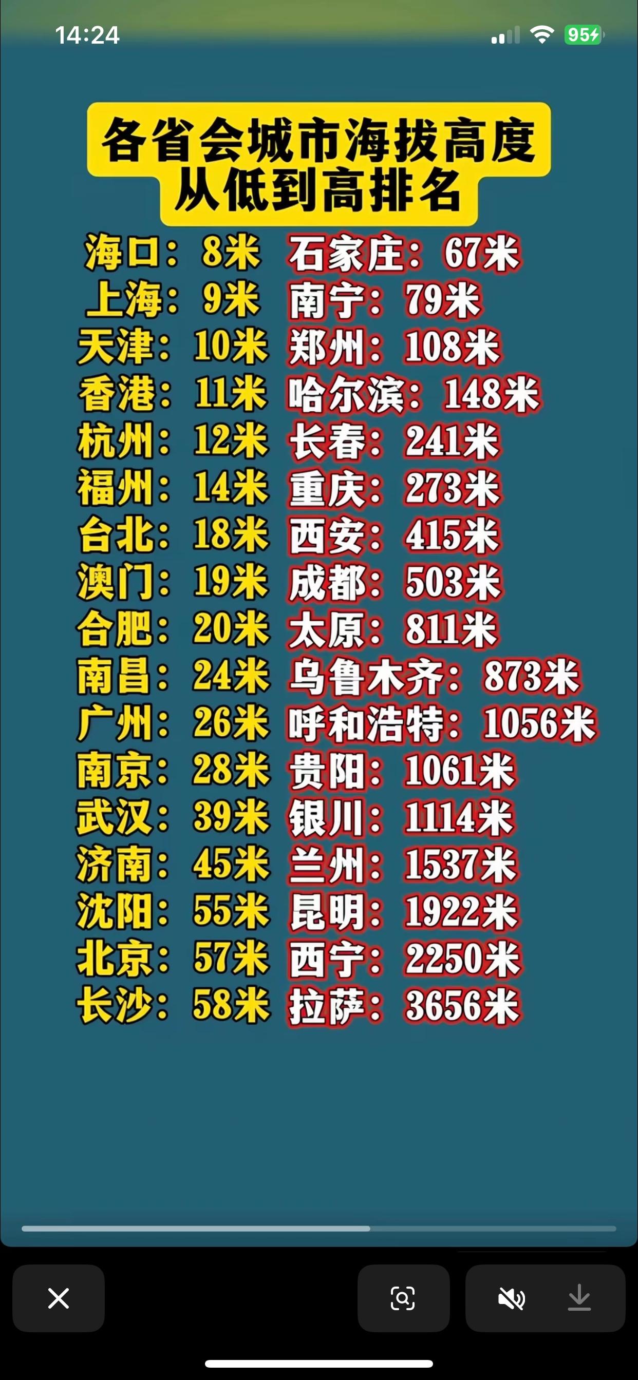 这张图不知道怎么统计出来的。北京市中心差不多海拔40米，最低的地方在通县，海拔8