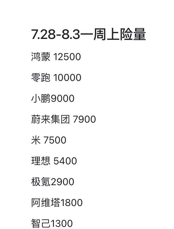 最新一周上险量，蔚来7900，理想5400鸿蒙1.25万，越来越强零跑，1万