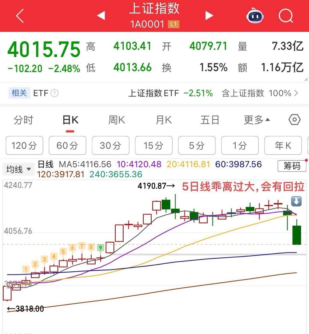 百股跌停，一天百点跌幅，情绪崩盘的一天！周一大盘没想到是这样的一个方式开局，情绪