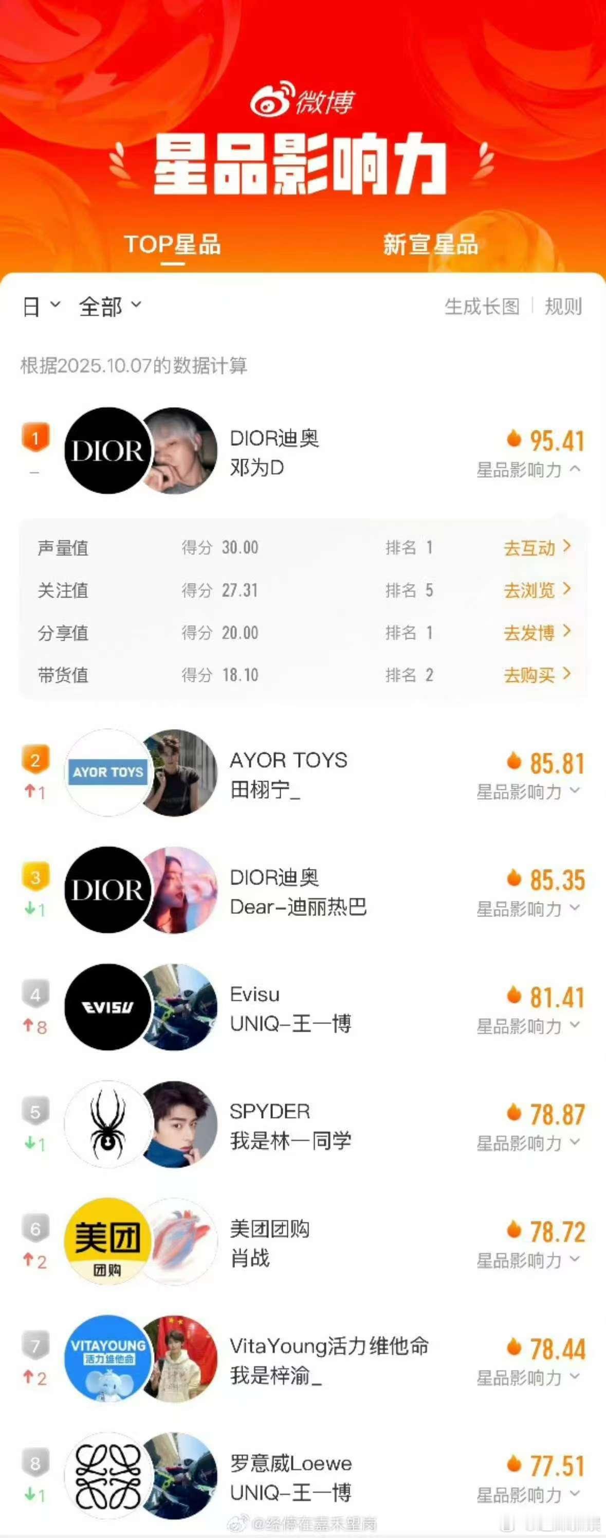 邓为dior连续3天星品影响力top1邓为dior连续3天登顶星品影响力榜单邓为
