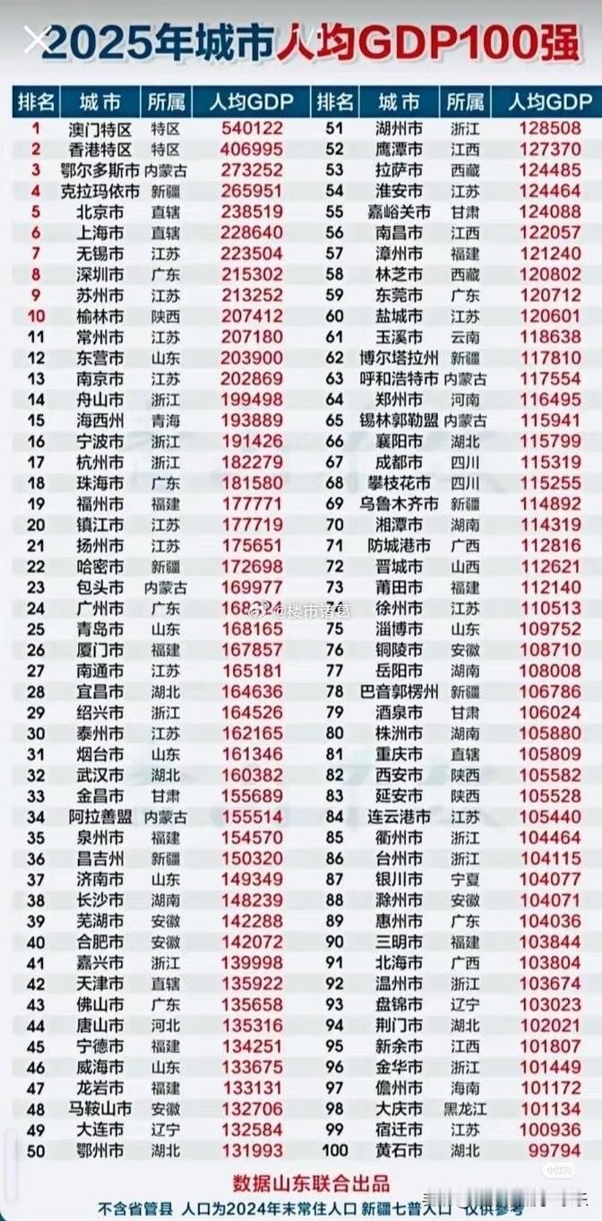 我国人均GDP排名100强，你怎么看？[思考]
