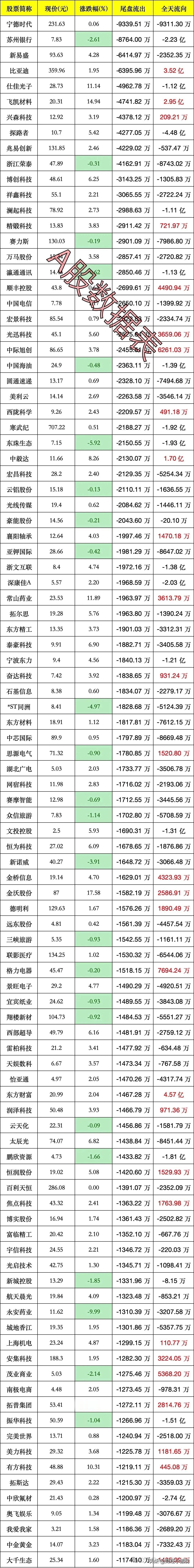 尾盘资金出逃！今日尾盘主力最大流出前100股