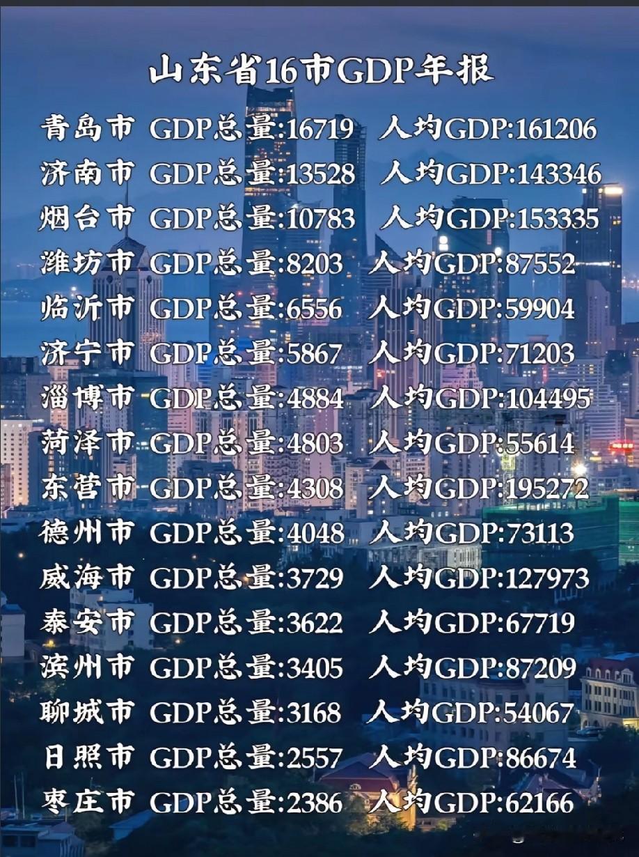 2024年山东各城市GDP以及人均GDP数据水平情况，青岛属于山东GDP总量最高
