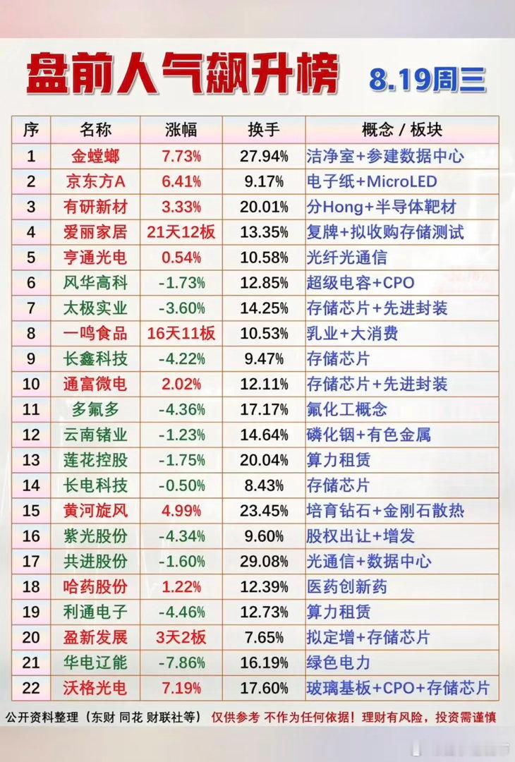 8.19周三市场热议+人气排行榜！1.半导体靶材2.光纤光通信3.磷化铟+有