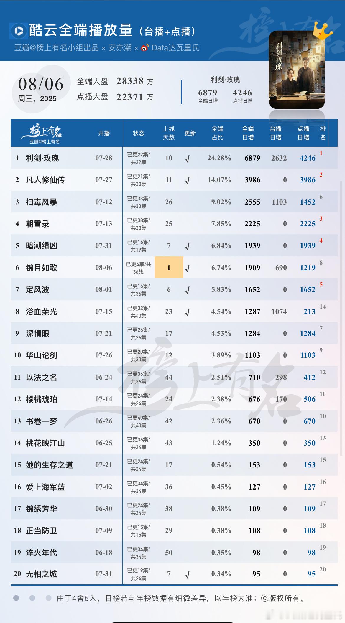 8.6酷云播放量🌴豆瓣榜上有名小组出品锦月如歌首播1219，晚八点开播的还不