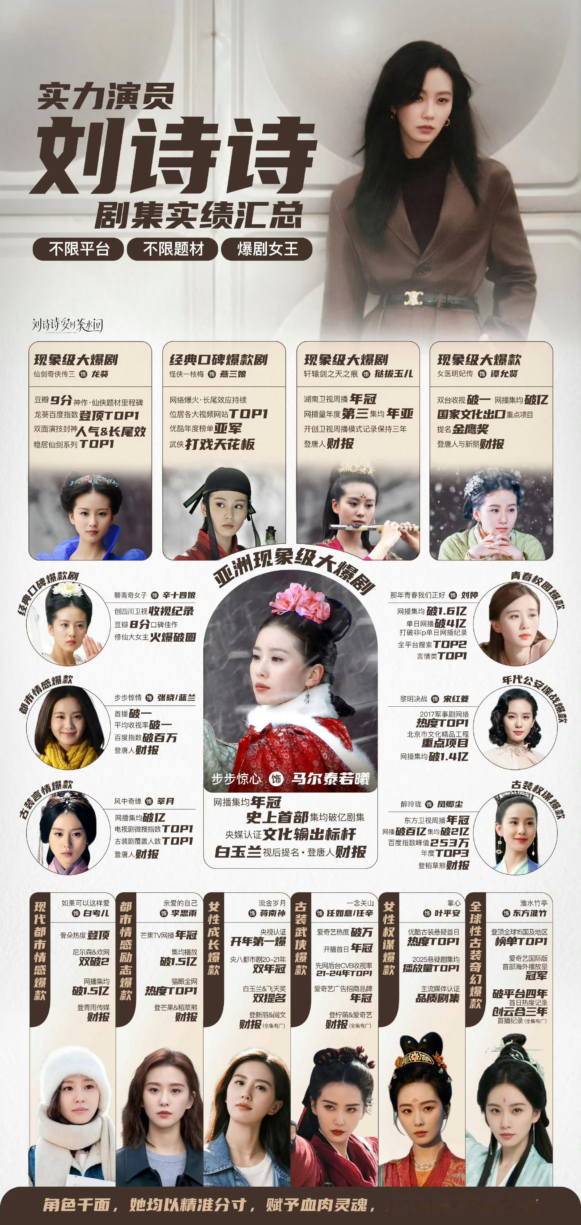 刘诗诗凭实力国际影响力强大，业内认可扛剧能力强，咖位高：影视国际影响力：1️⃣《