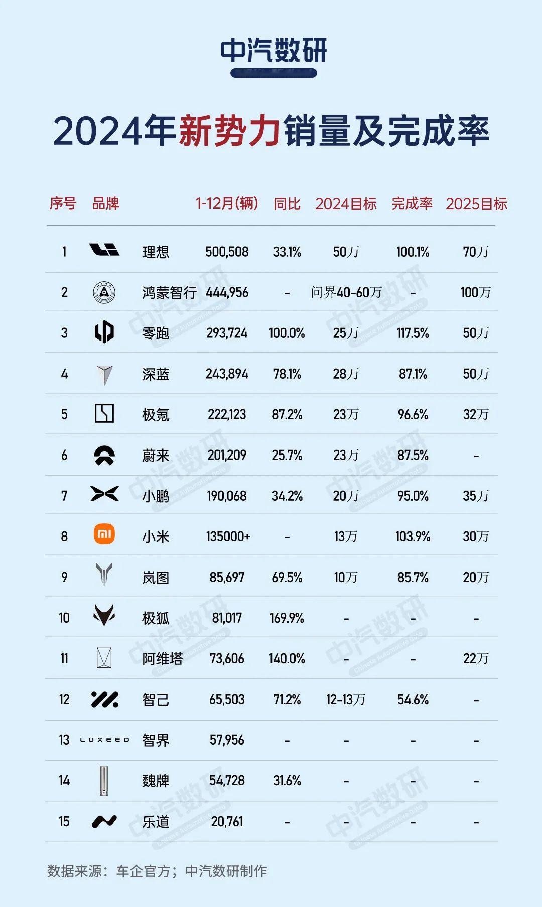 大众汽车集团2024年财报来了，大众汽车集团在中国市场交付约293万辆汽车，其中