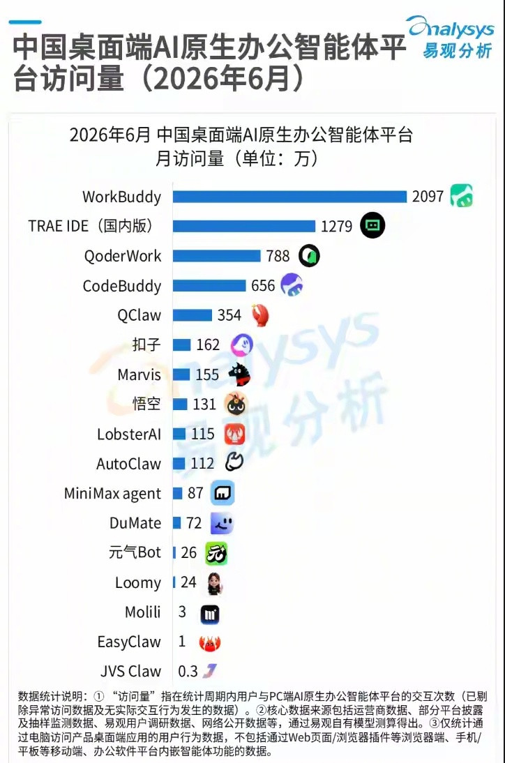 不知不觉间，鹅厂把AI办公智能体WorkBuddy干到国内第一了。
