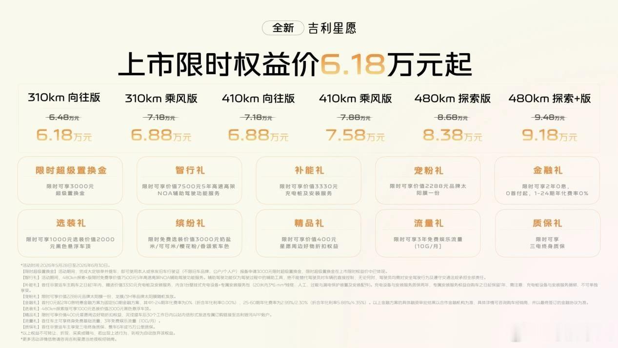 每分钟卖一台的全新吉利星愿上市6.18万-9.18万元，总的来说降价增配，增加了